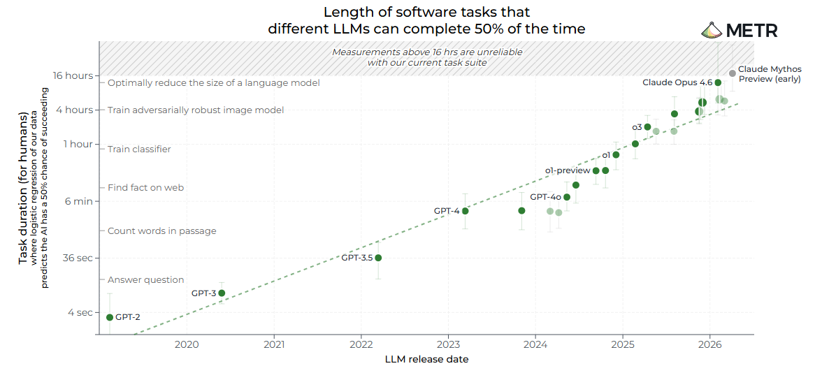 A chart showing how the task-completion time horizon of frontier AI models has increased over time
